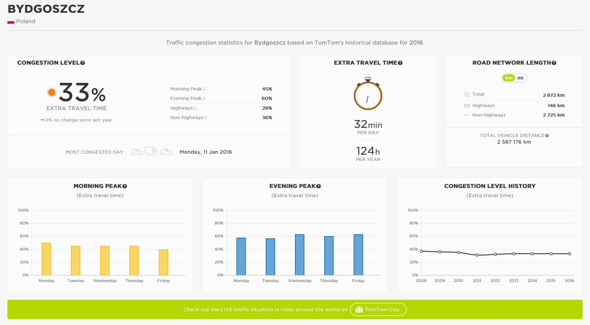 TomTom raport - najbardziej zakorkowane miasta Polski w 2016 roku - Bydgoszcz