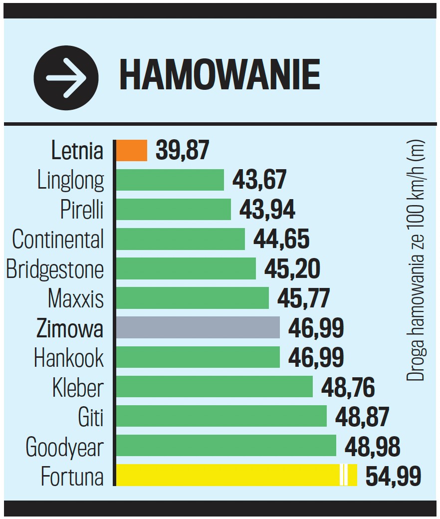 Test opon całorocznych: próby na mokrej nawierzchni