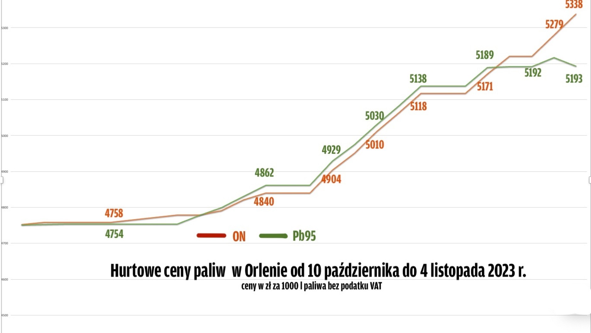 Zmiany hurtowych cen paliw w Orlenie od 10 października do 4 listopada 2023 r