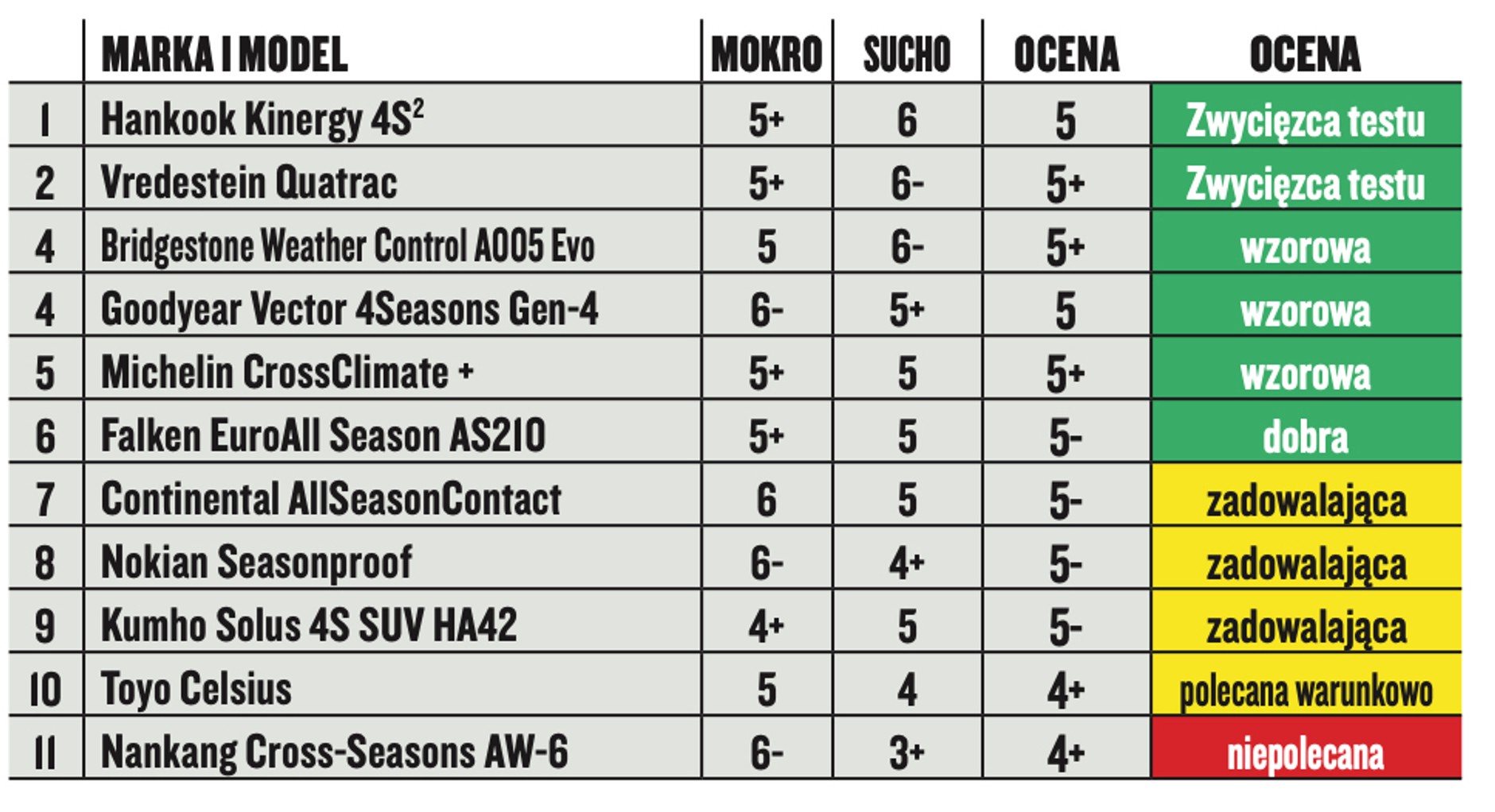 Najlepsze opony letnie i całoroczne 2020/2021