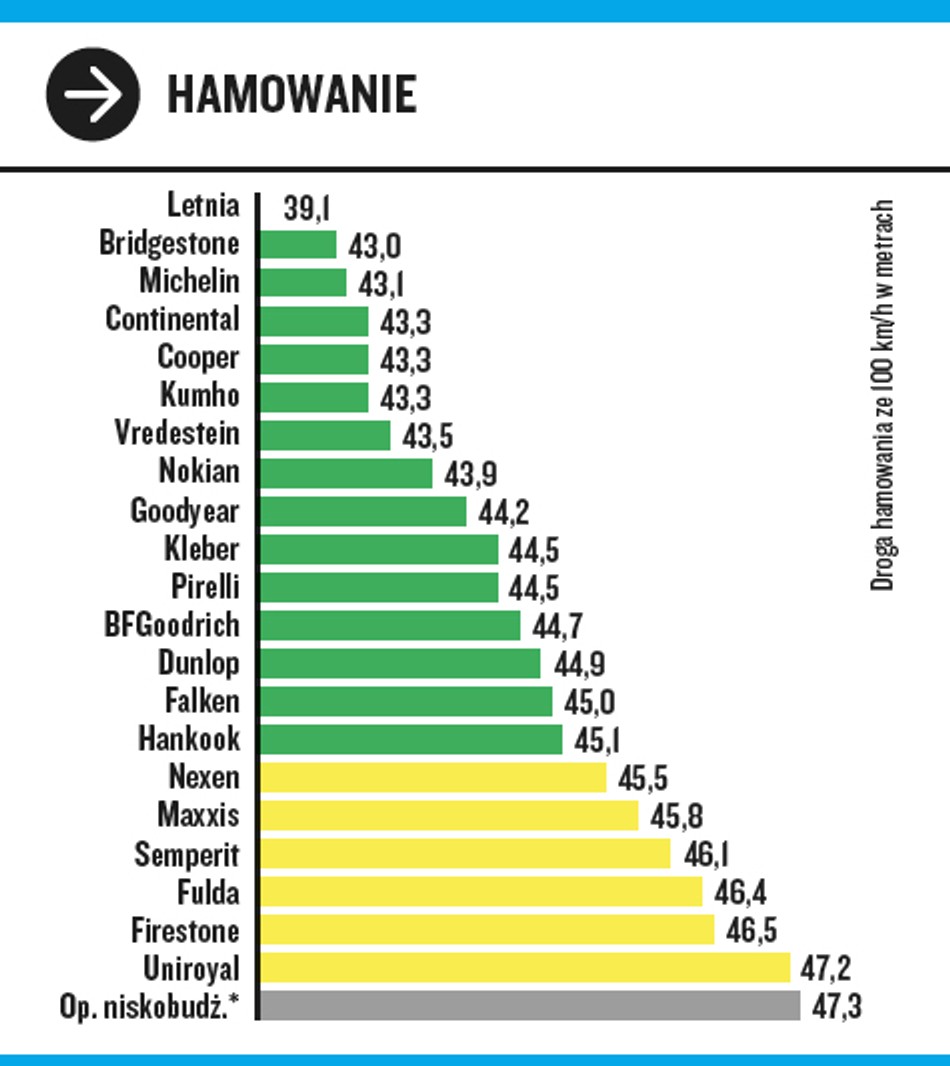 Test opon zimowych 2022. Próby wykonywane na suchej drodze.