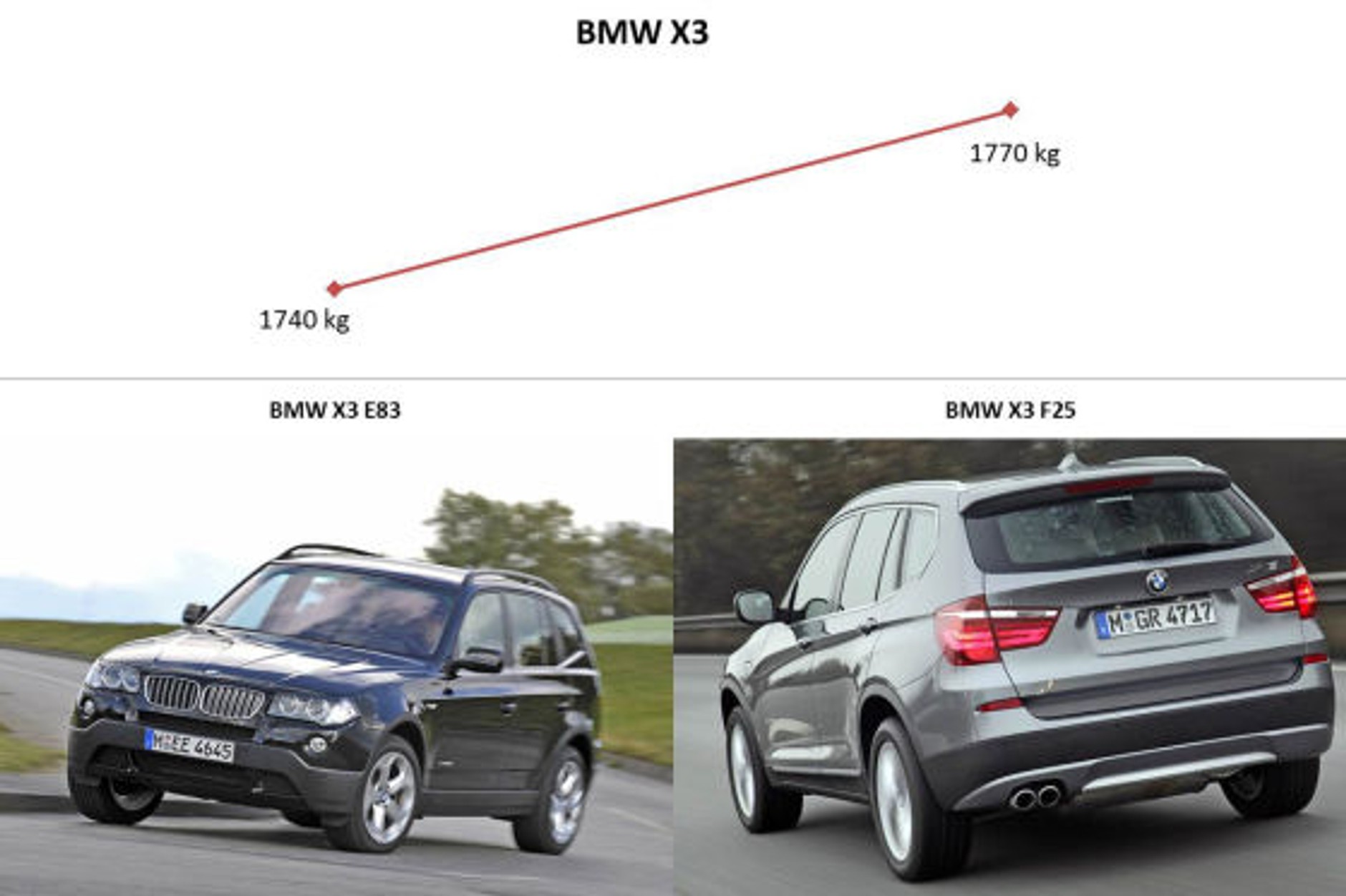 Dlaczego auta są coraz wolniejsze?