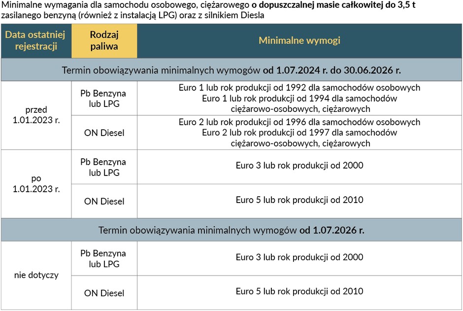 Minimalne wymogi dla aut zgodnie z projektem uchwały o stworzeniu SCT w Krakowie
