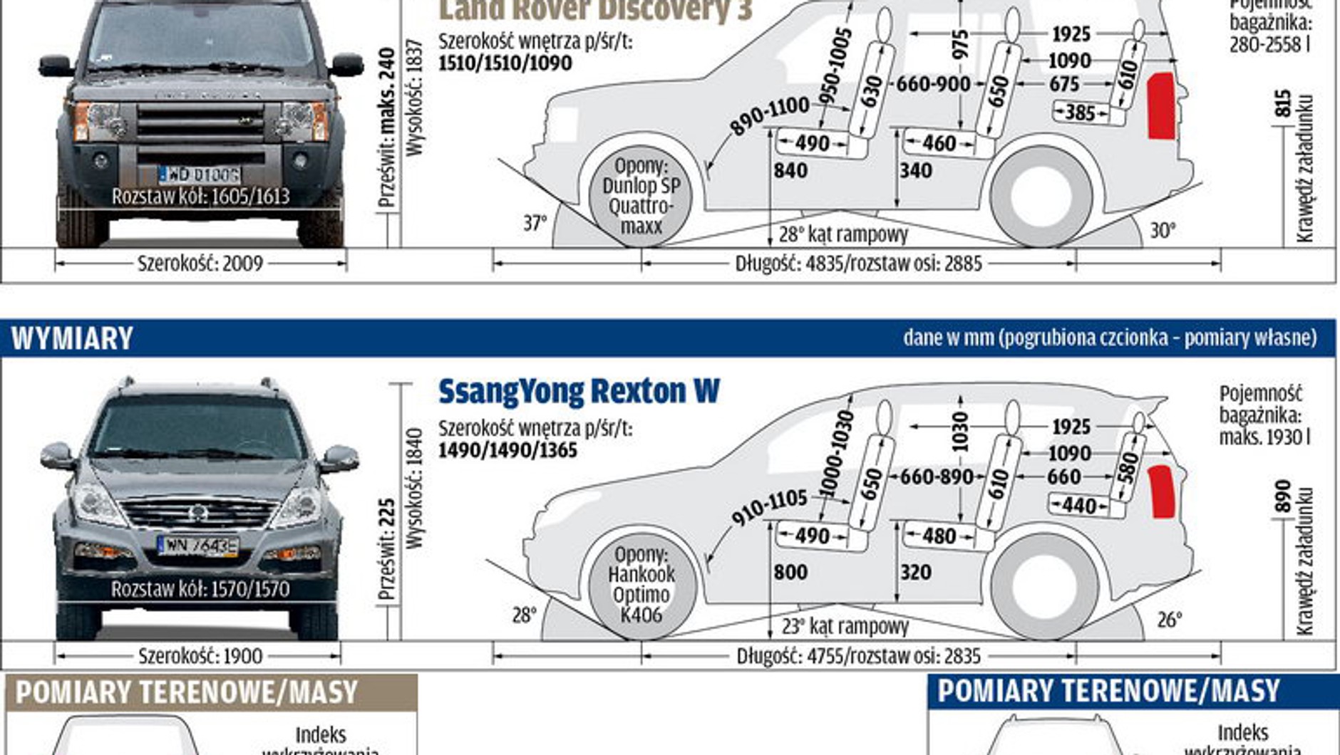 Test: używany Land Rover Discovery 3 vs nowy SsangYong Rexton W