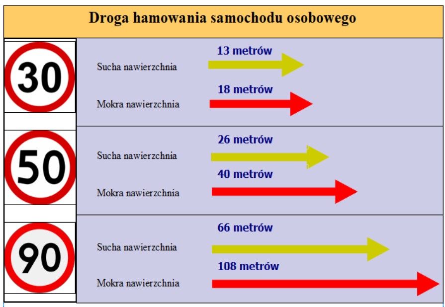 Tak w deszczu wydłuża się droga hamowania