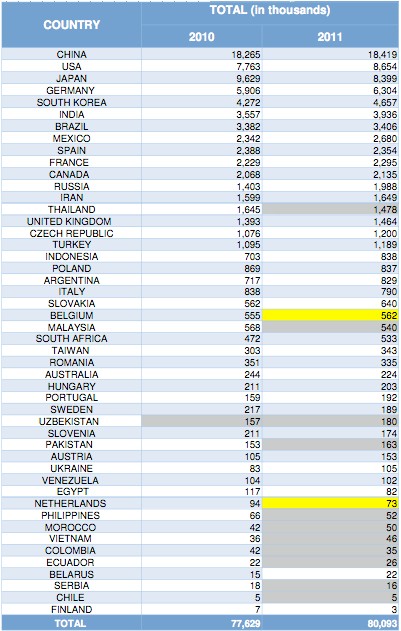 Światowa produkcja aut w 2011 roku