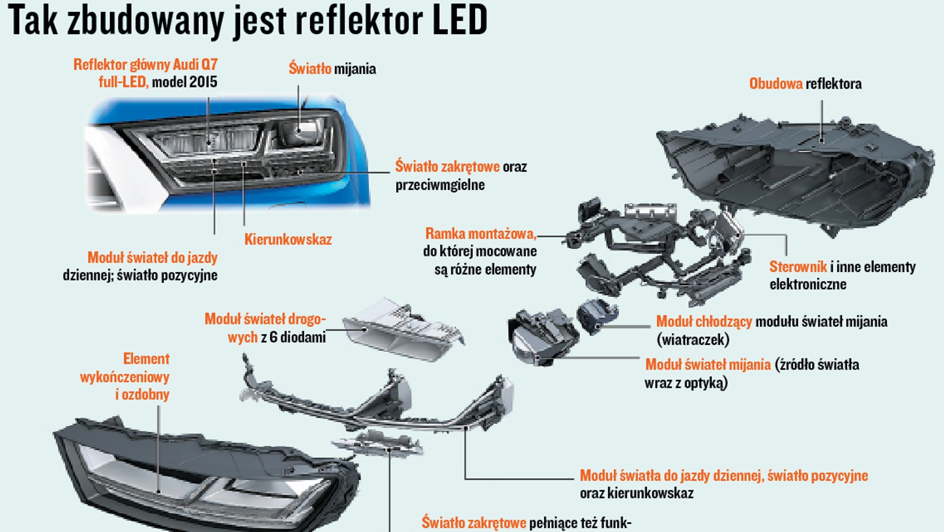 Budowa reflektora LED