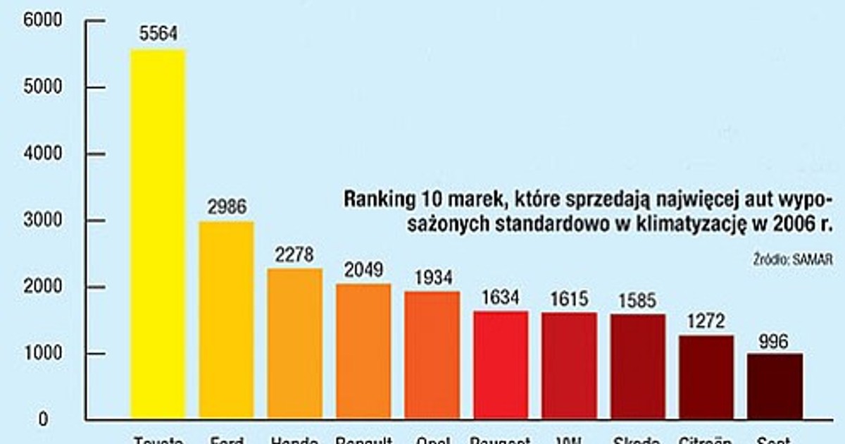 Toyota traktuje swoich klientów chłodem