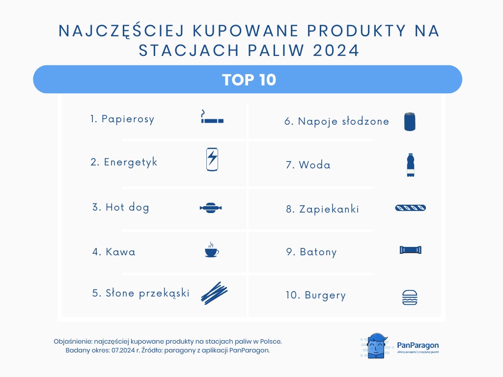 Co kupujemy na stacjach paliw