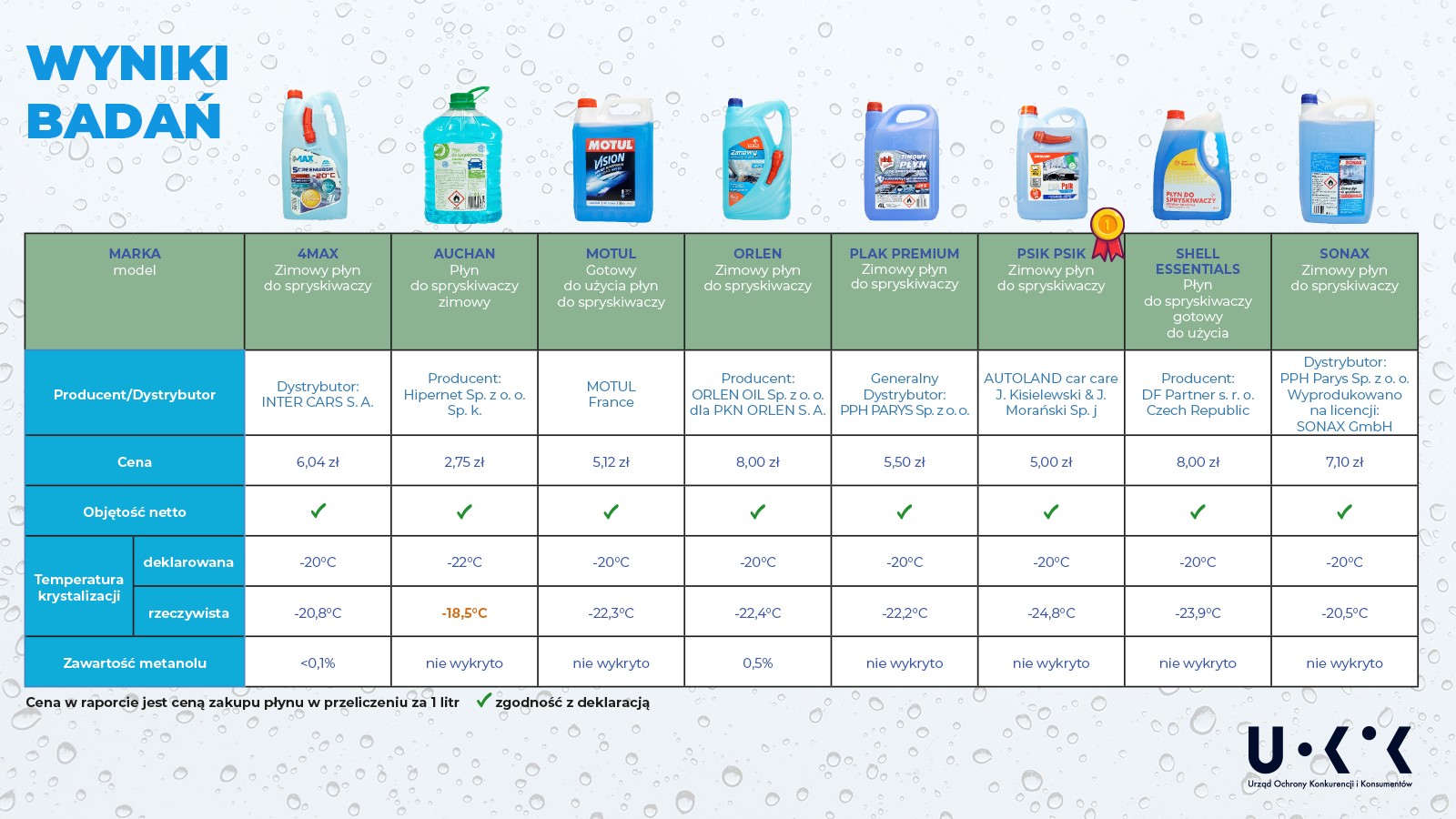 test płynów do spryskiwaczy