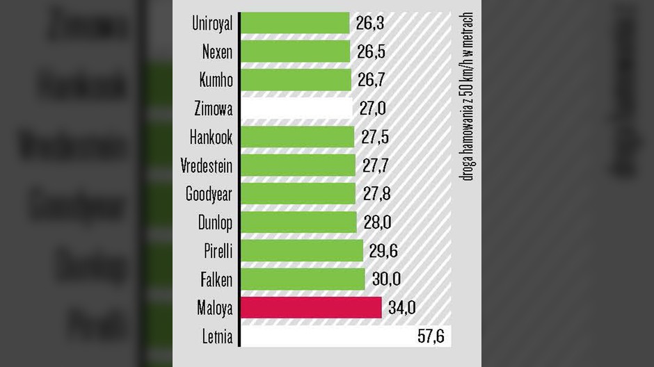Test opon całorocznych 185/60 R15 - Hamowanie w warunkach zimowych