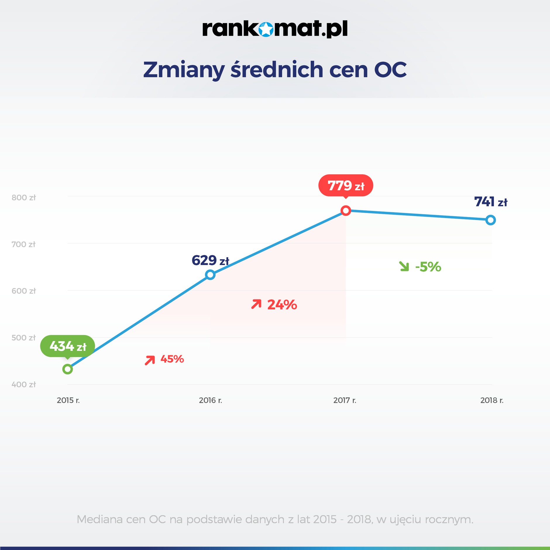 Zmiany cen OC w 2018 roku