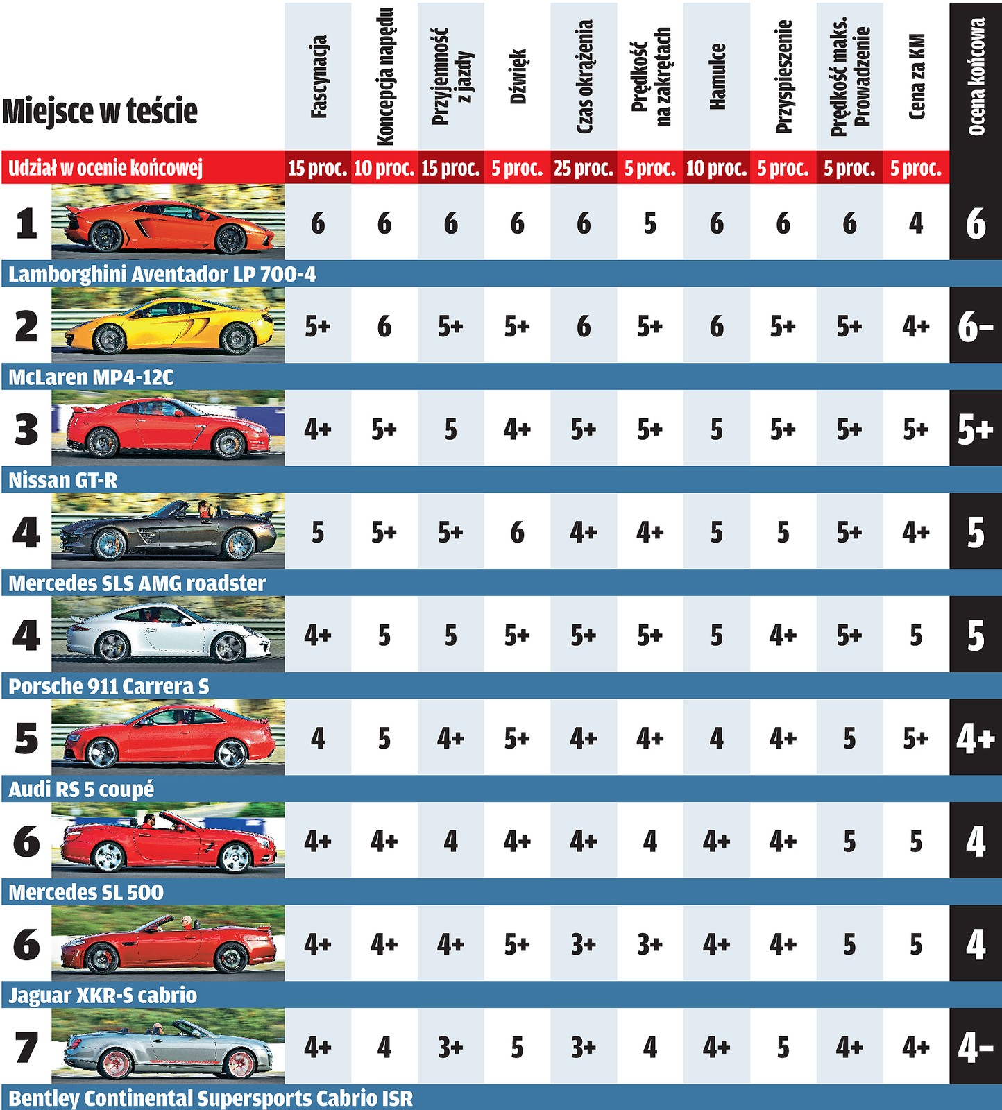Megatest supersportowych samochodów