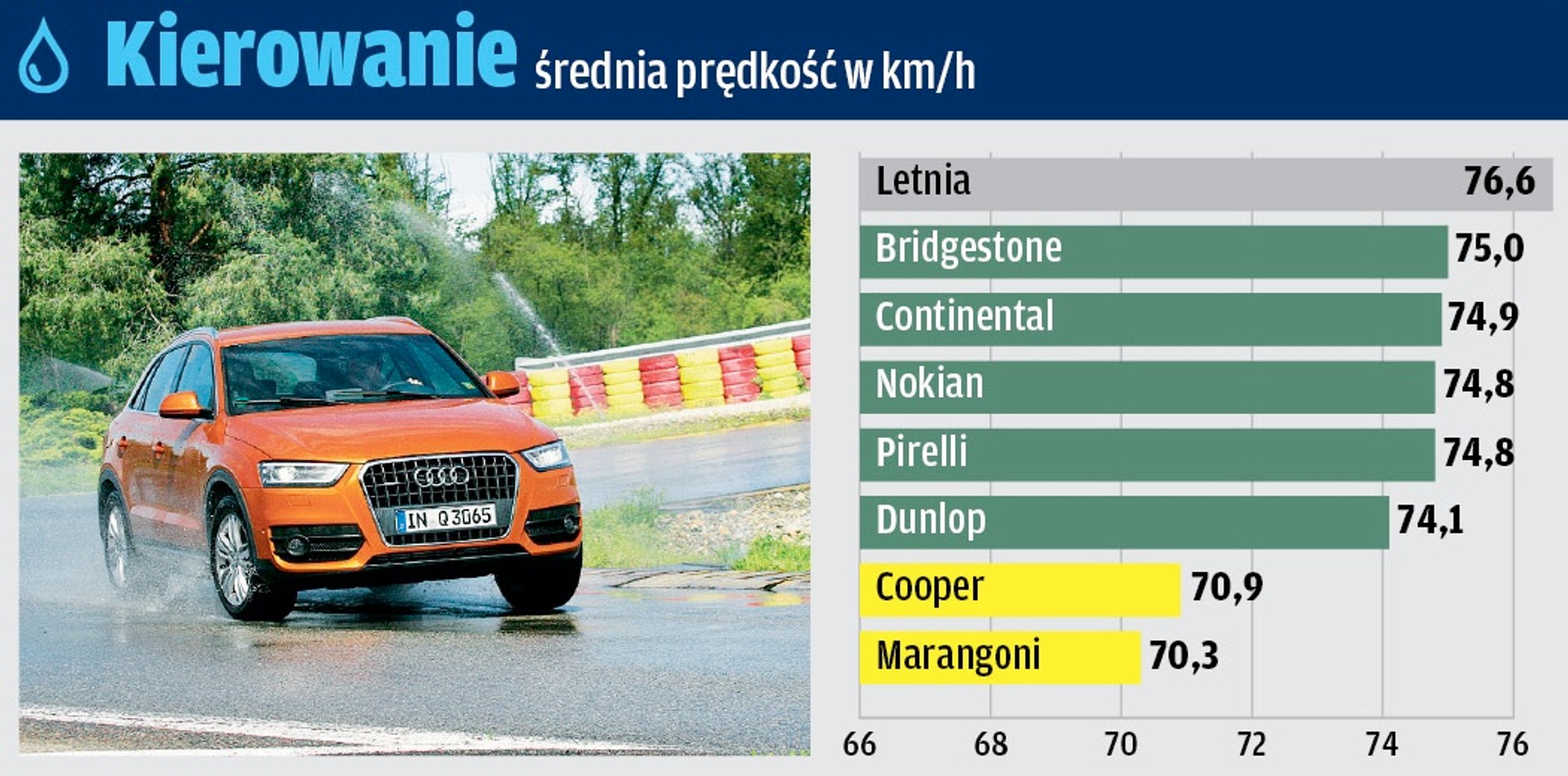Nawierzchnia mokra: kierowanie