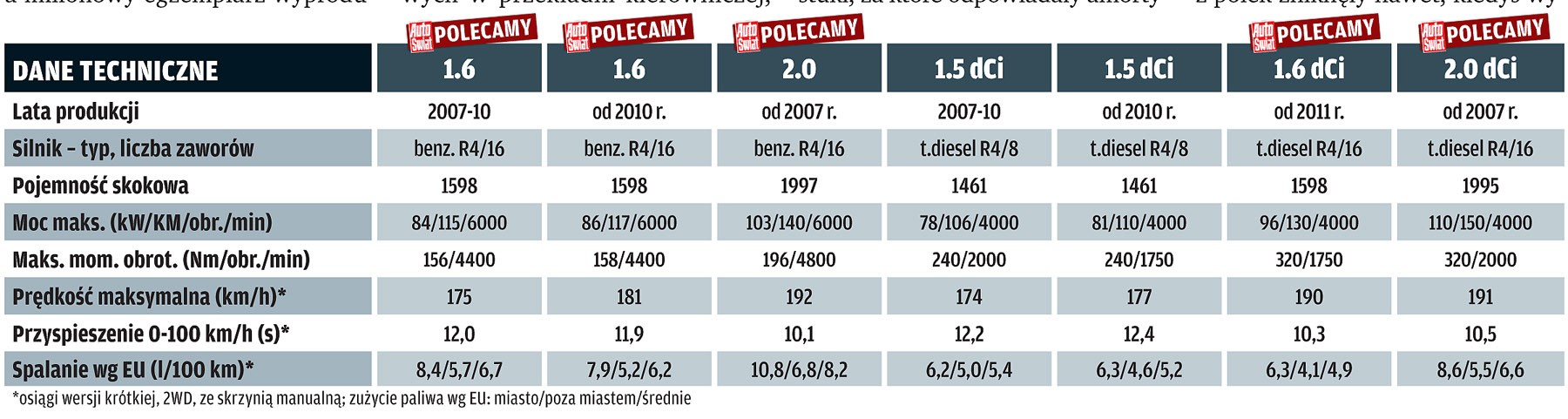 Używany Nissan Qashqai: poznaj jego największe wady i zalety
