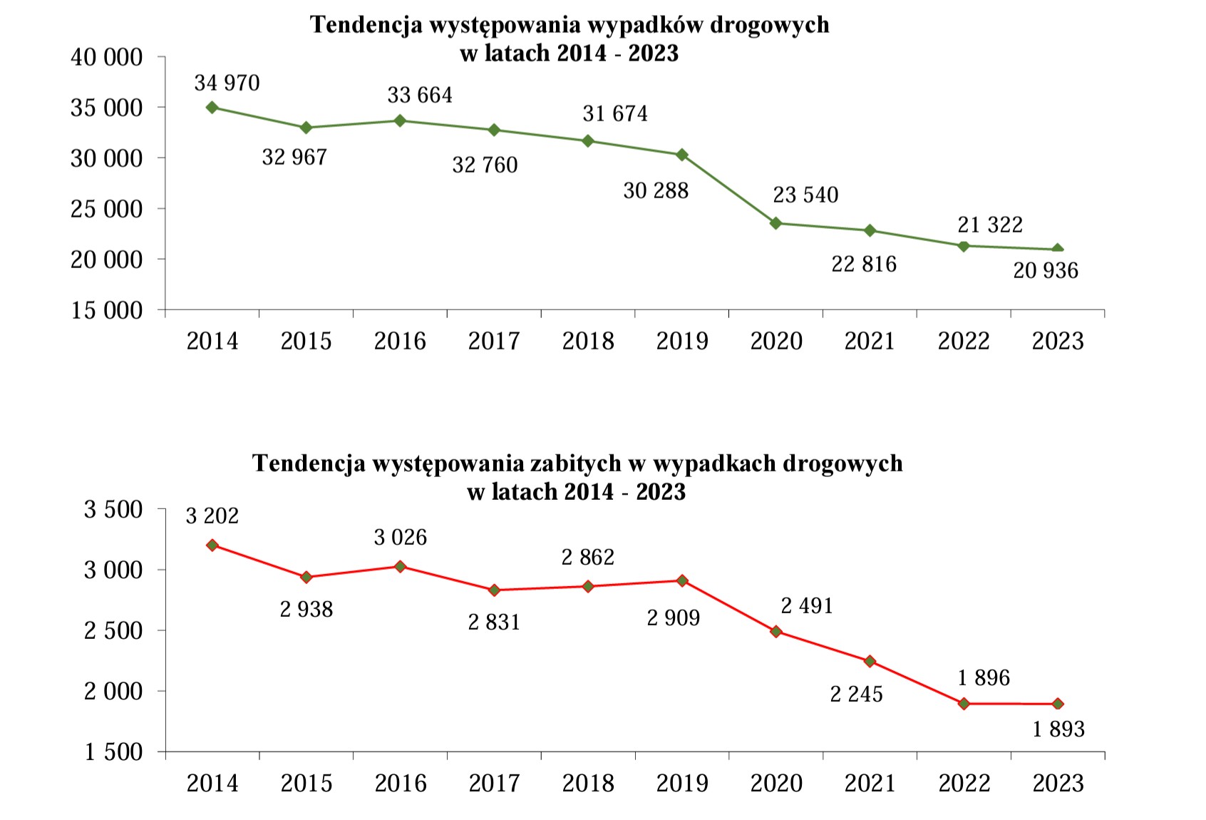 Zabici i ranni na polskich drogach
