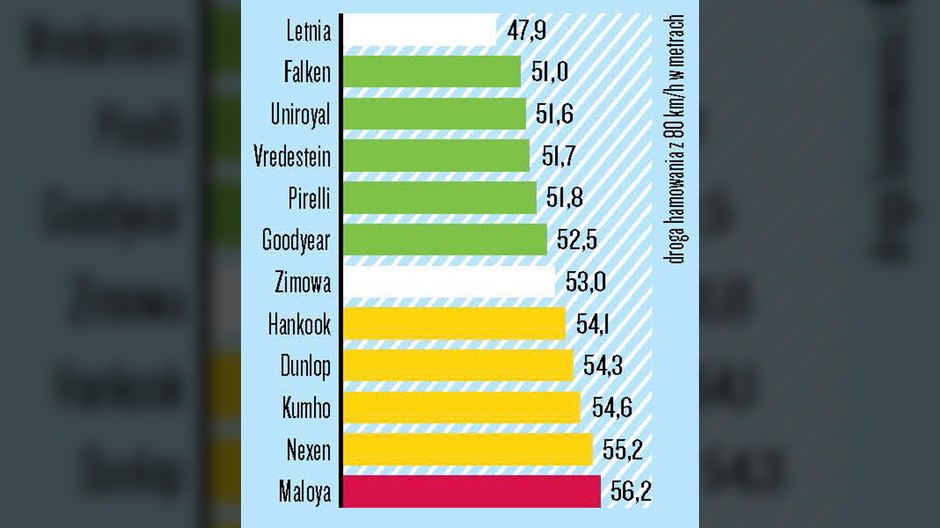Test opon całorocznych 185/60 R15 - Hamowanie na mokrej nawierzchni