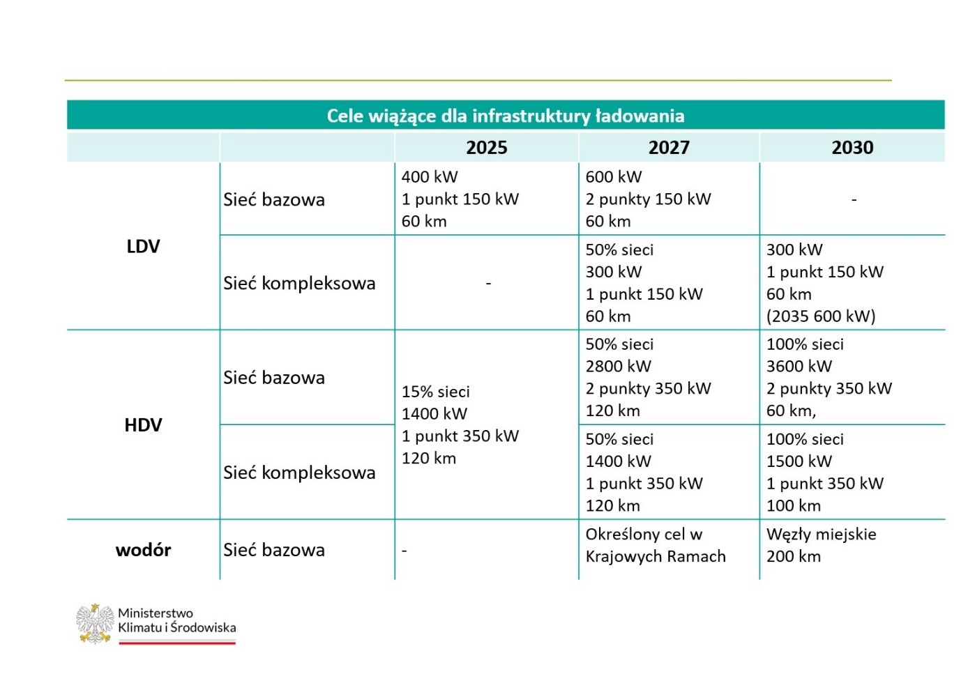 Nakładane przez rozporządzenie AFIR cele w zakresie infrastruktury paliw alternatywnych.