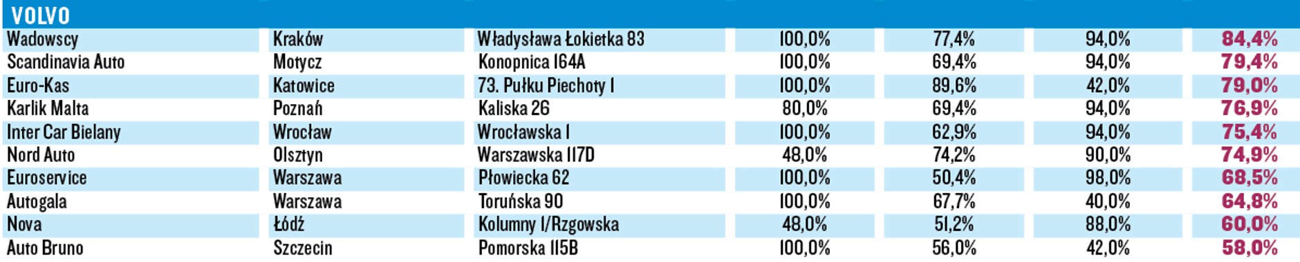 Wielki Test Salonów 2016 - Volvo