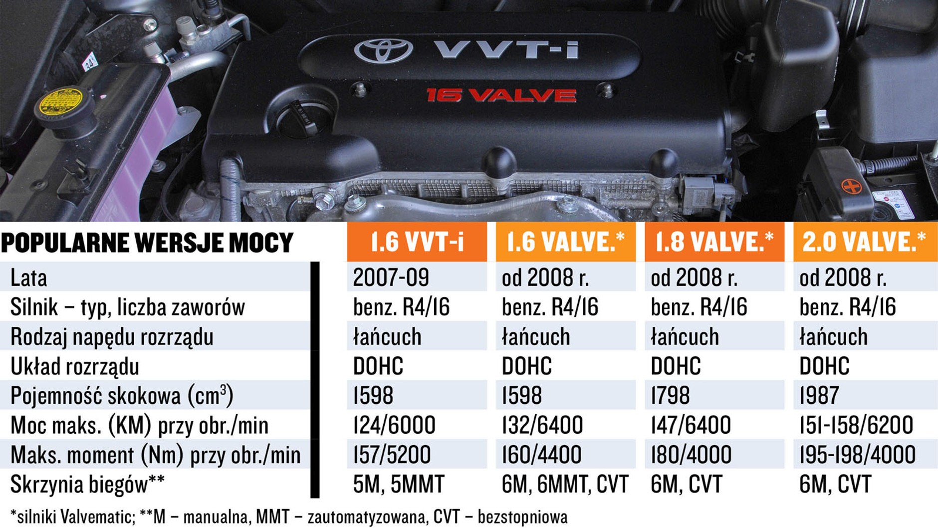 Silniki 1.6-2.0 ZR - koszty i dane techniczne