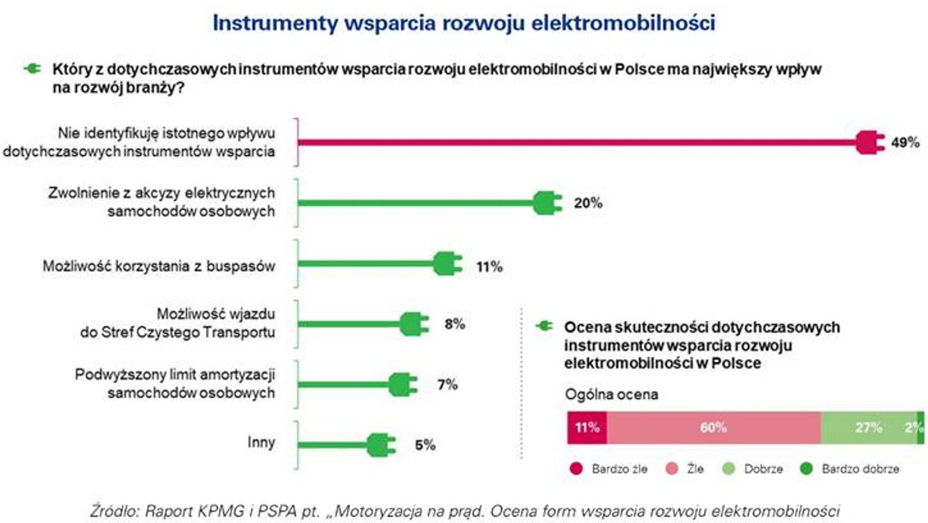 Wyniki badań KPMG