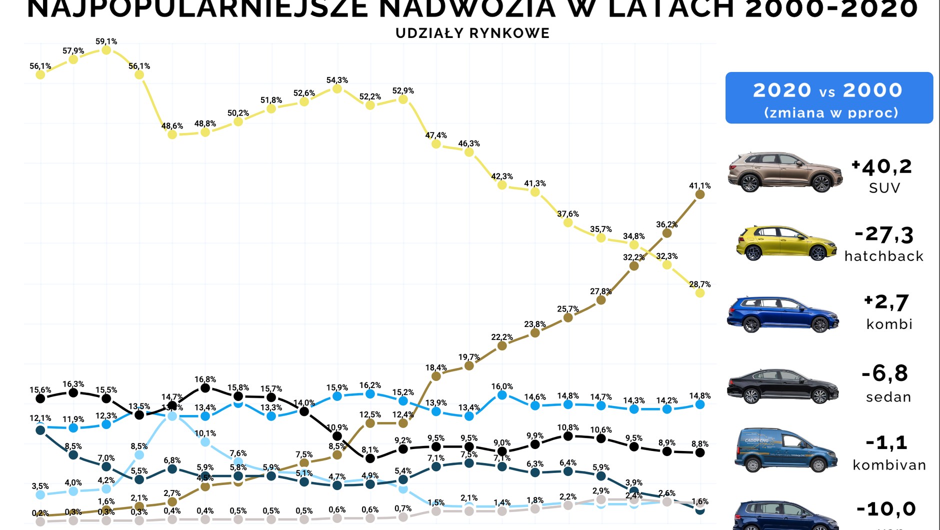 Jak zmieniała się popularność aut pod względem nadwozia