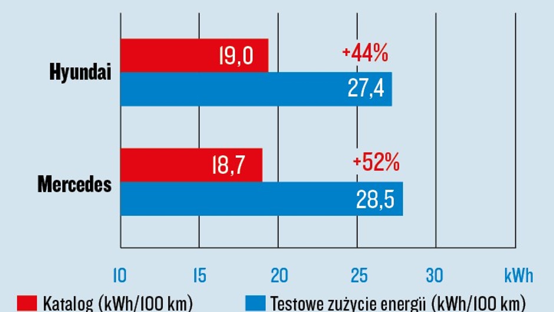Hyundai Ioniq 5 i Mercedes EQB - test zużycia energii