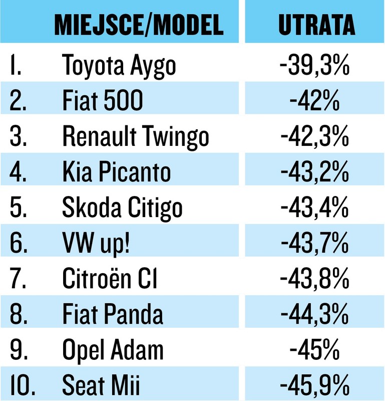 Utrata wartości aut małych