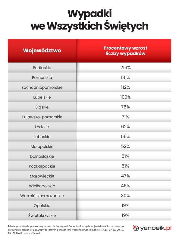Przyrost wypadków w województwach