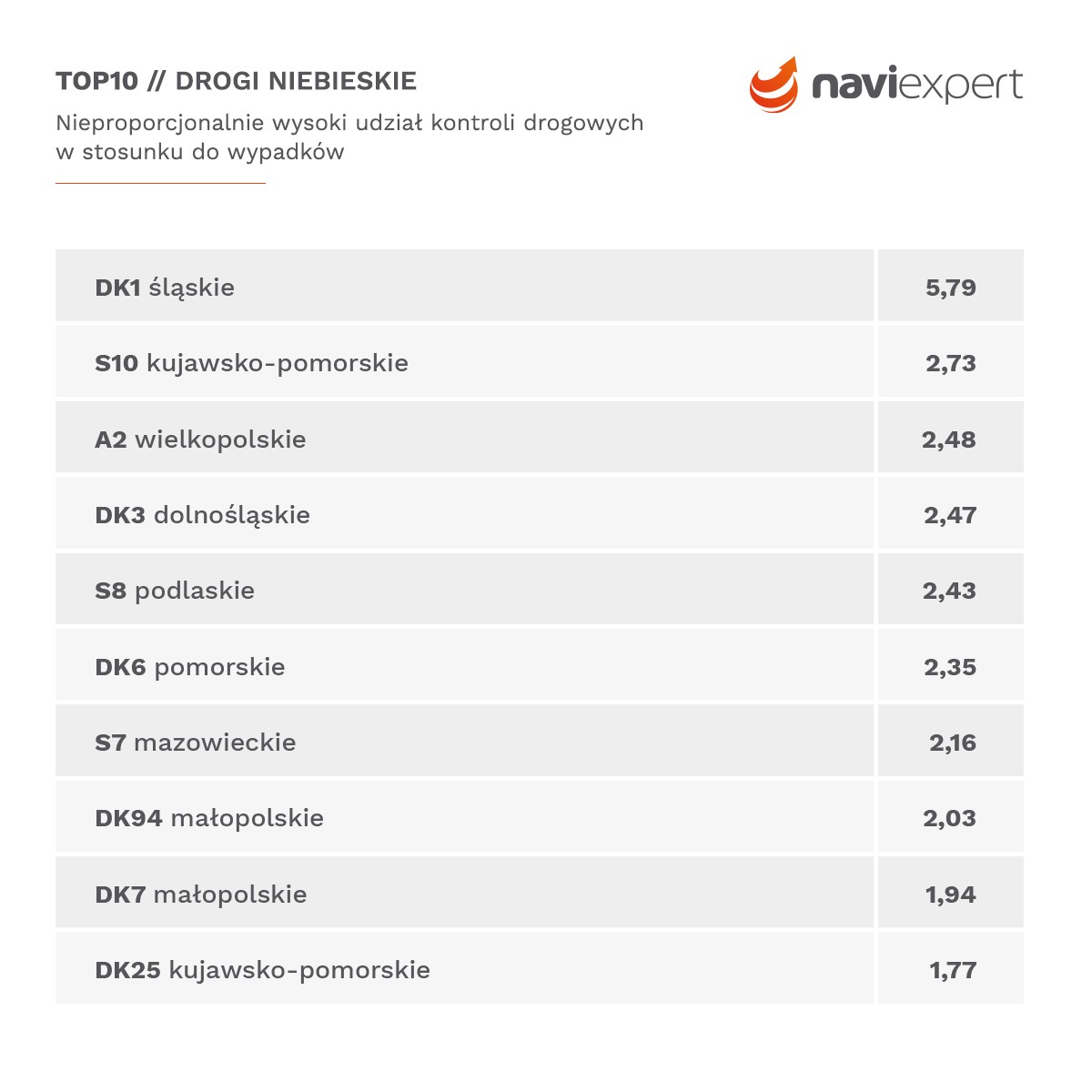 Drogi na których aktywność drogówki jest zbyt wysoka