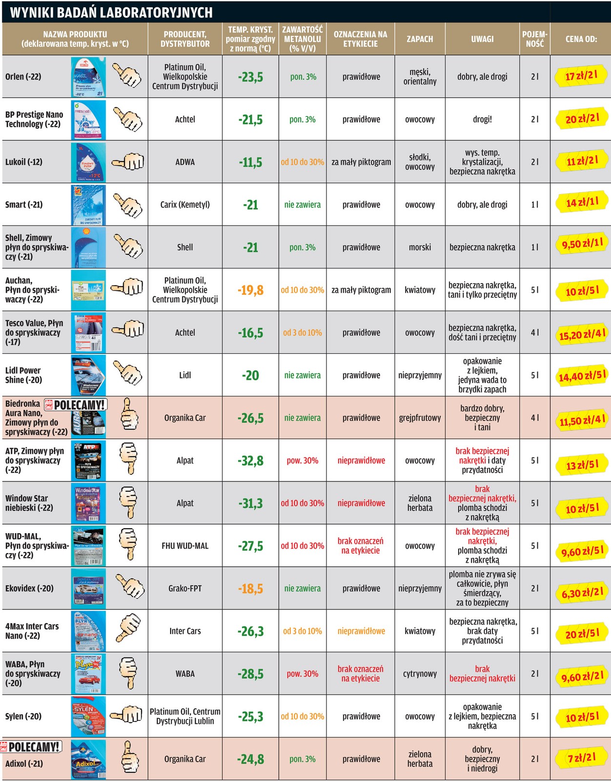 Test płynów do spryskiwaczy: sprawdziliśmy czy, śmierdzą, trują lub zamarzają
