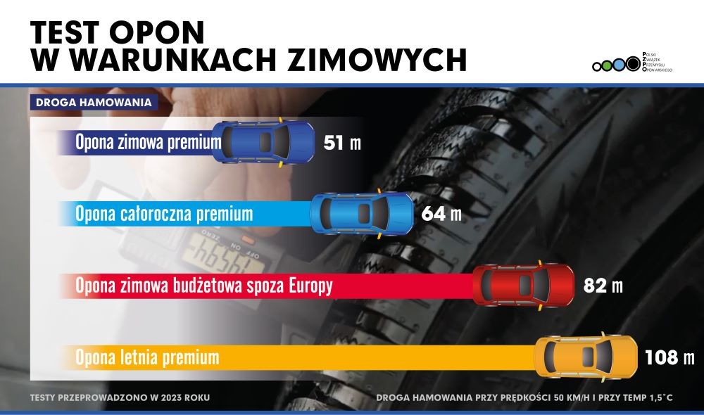 Wyniki testów opon PZPO