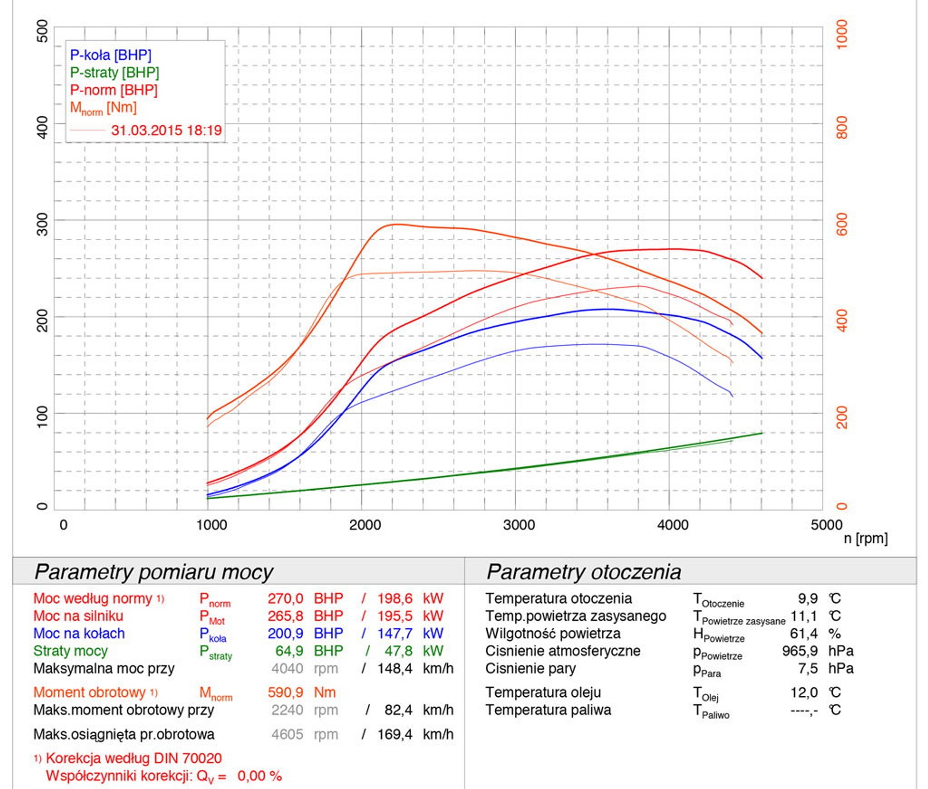 BMW 330xd (e92) 3.0/231 KM