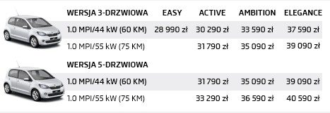 Škoda Citigo wyceniona. Jest tańsza od...