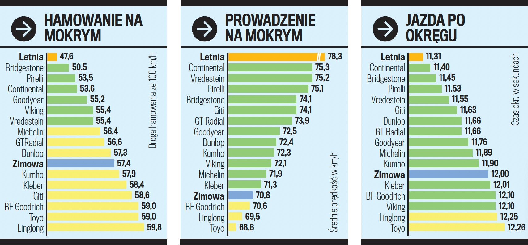 Testy na mokrym asfalcie