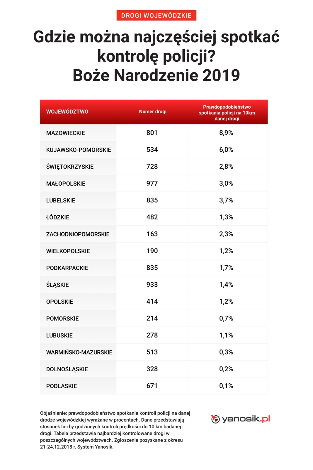 Obecność policji na drogach w okresie świątecznym