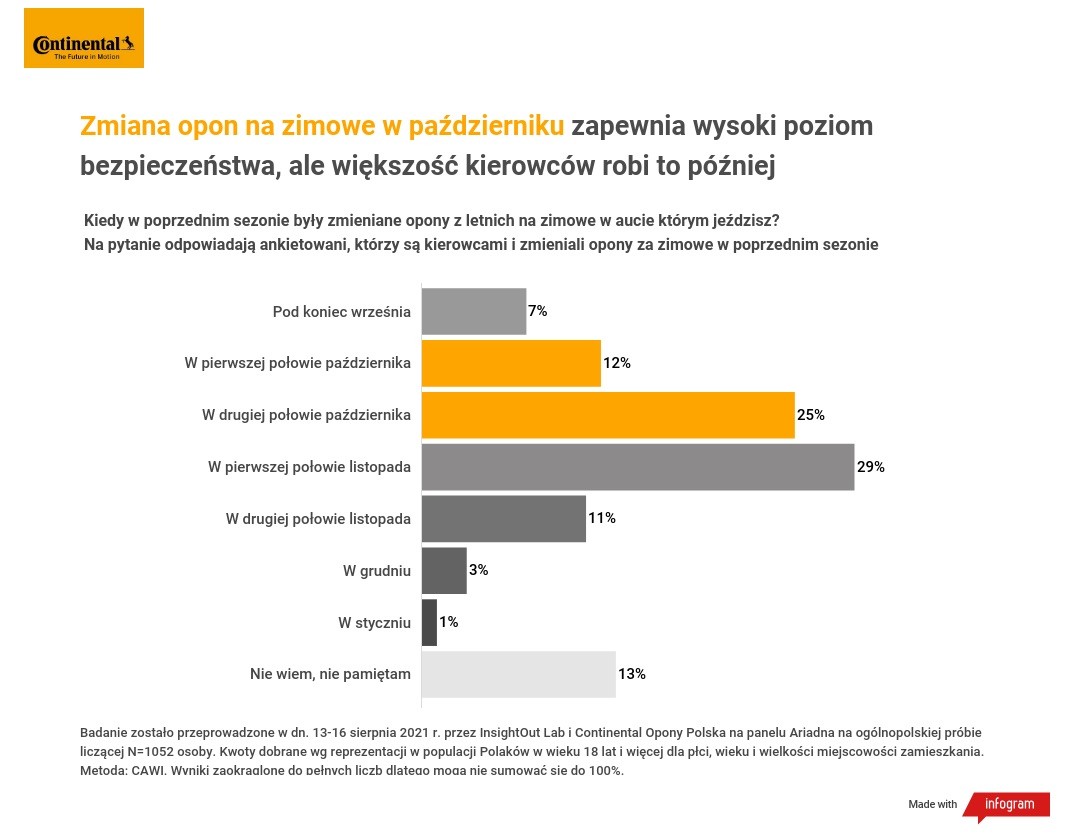 KIedy kierowcy wymieniają opony – badanie Continental