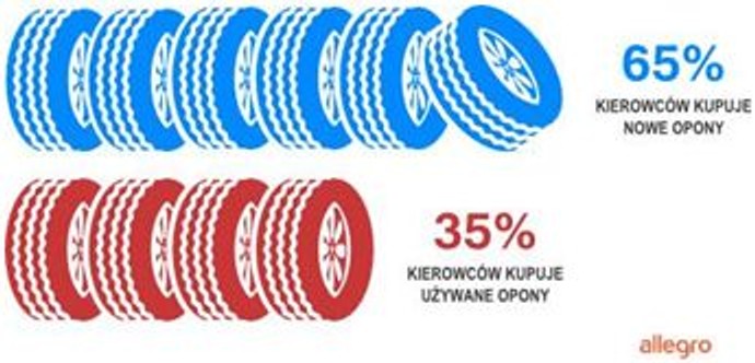 Jakie opony kupują Polacy?