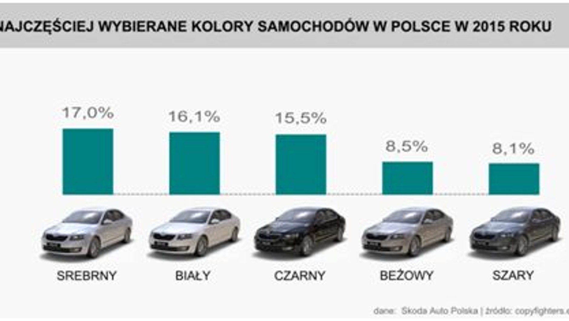 Najczęściej wybierane kolory samochodów