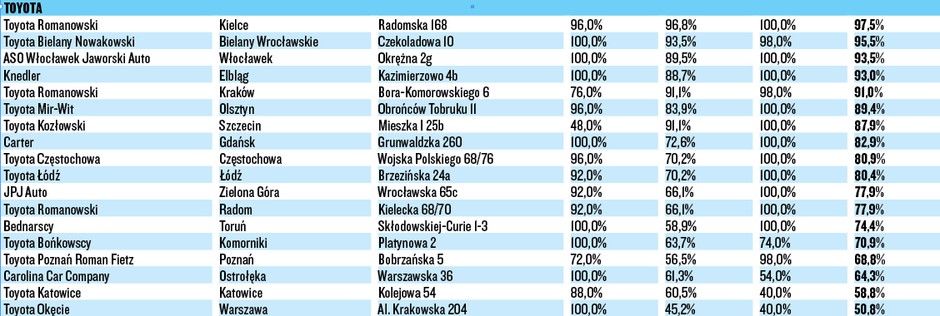 WIELKI TEST SALONÓW – TOYOTA