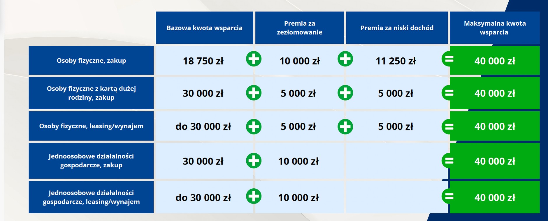 Dopłaty do aut elektrycznych
