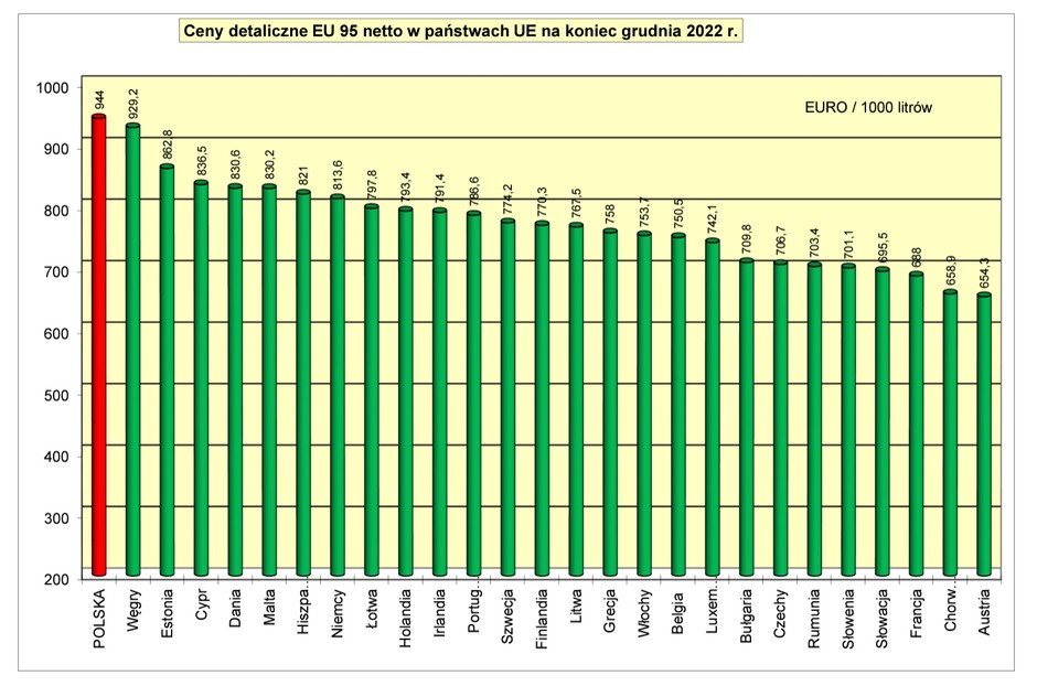 Ceny benzyny netto w krajach UE na koniec grudnia 2022 (POPiHN)