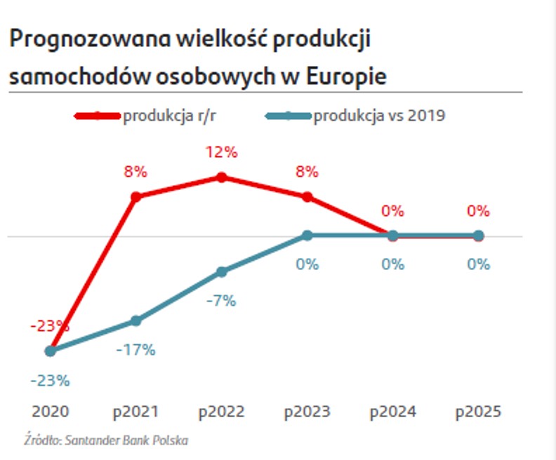 ANALIZA WZROSTU SPRZEDAŻY NOWYCH AUT