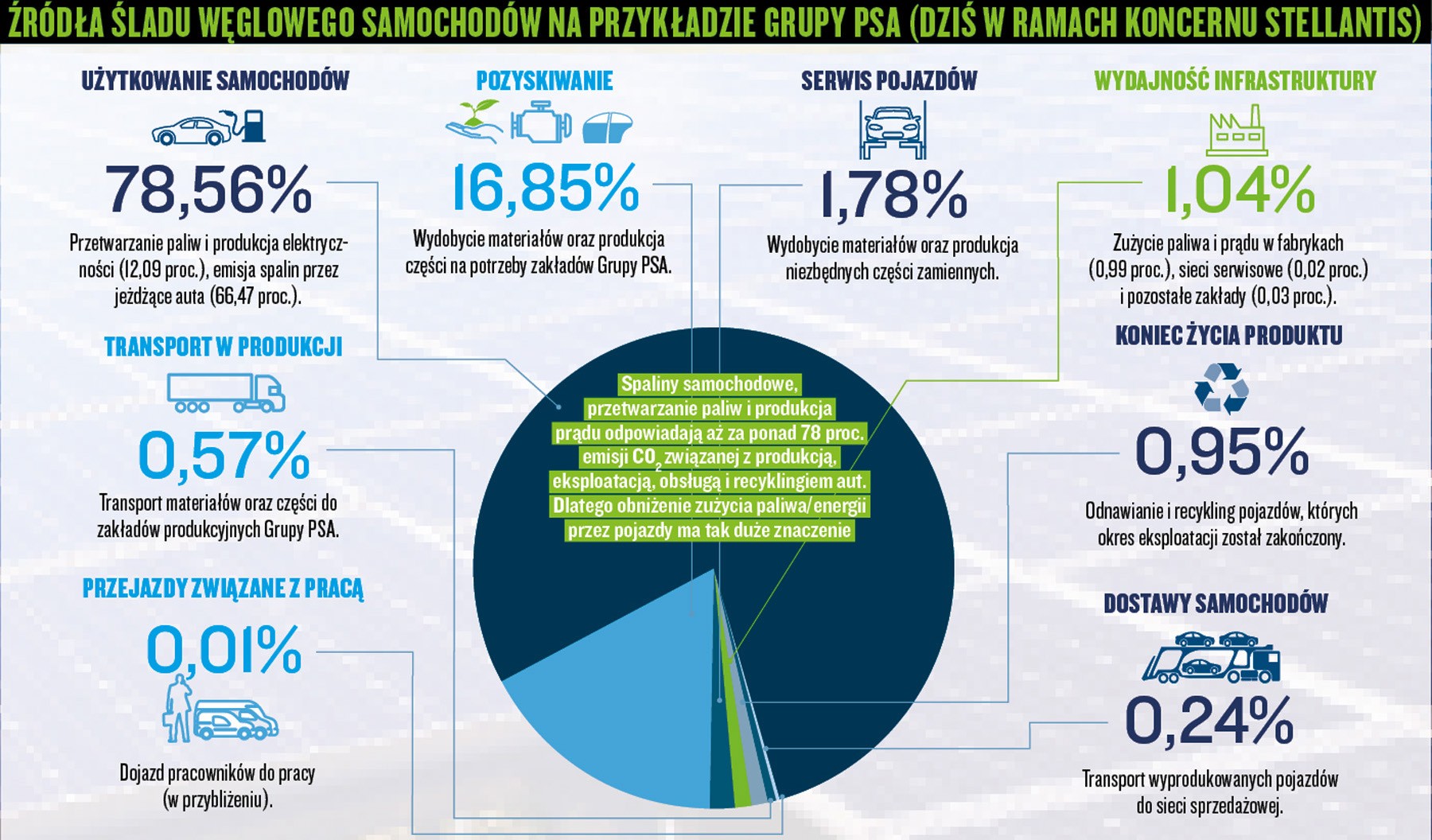 Źródła śladu węglowego samochodów na przykładzie Grupy PSA (dziś w ramach koncernu Stellantis)