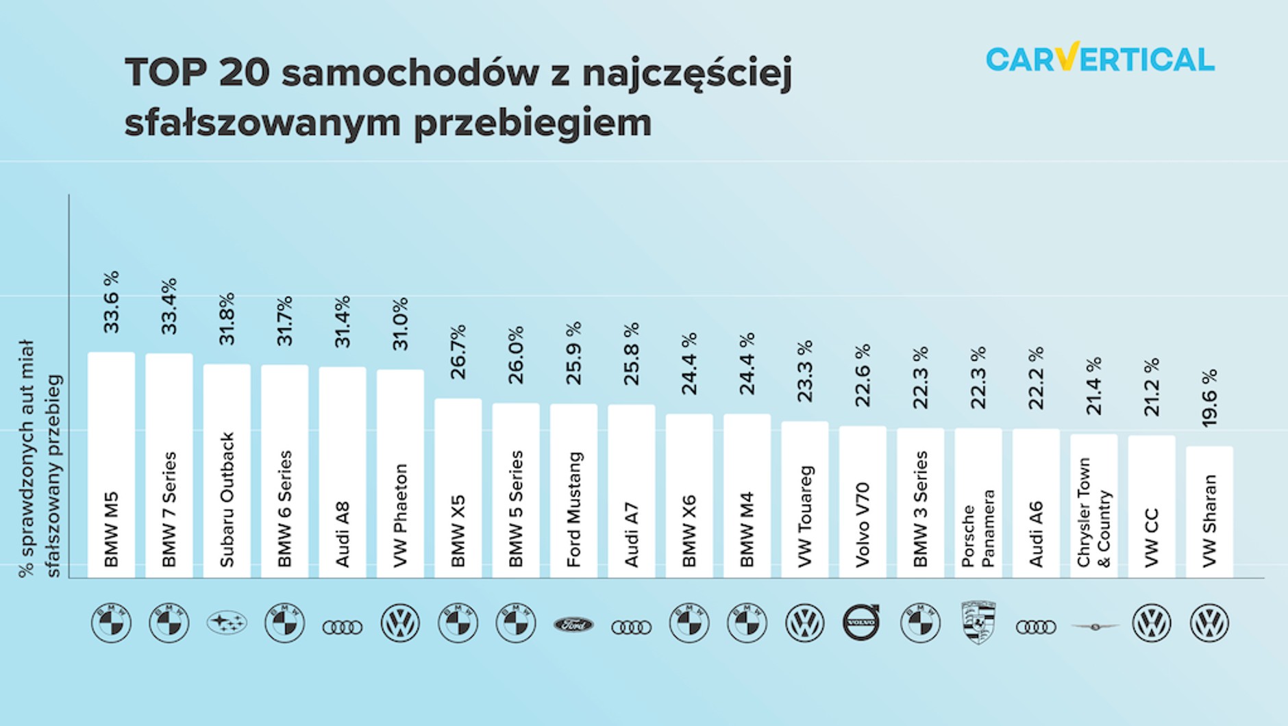 Samochody z najczęściej fałszowanym przebiegiem TOP 20