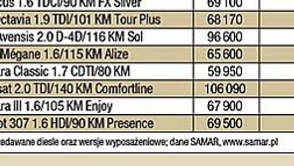 Jak kombi, to z dieslem