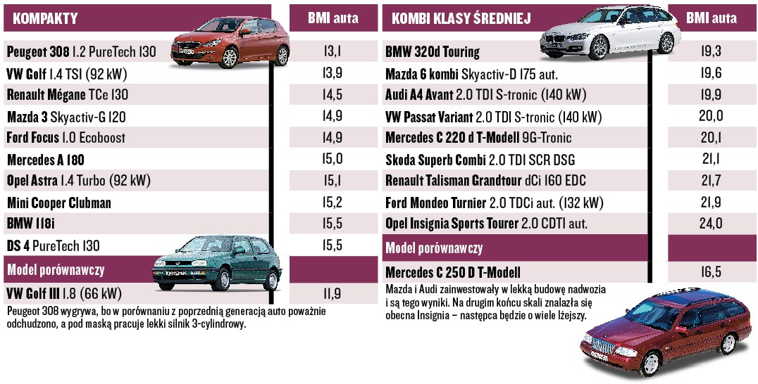 Body Mass Index dla samochodów