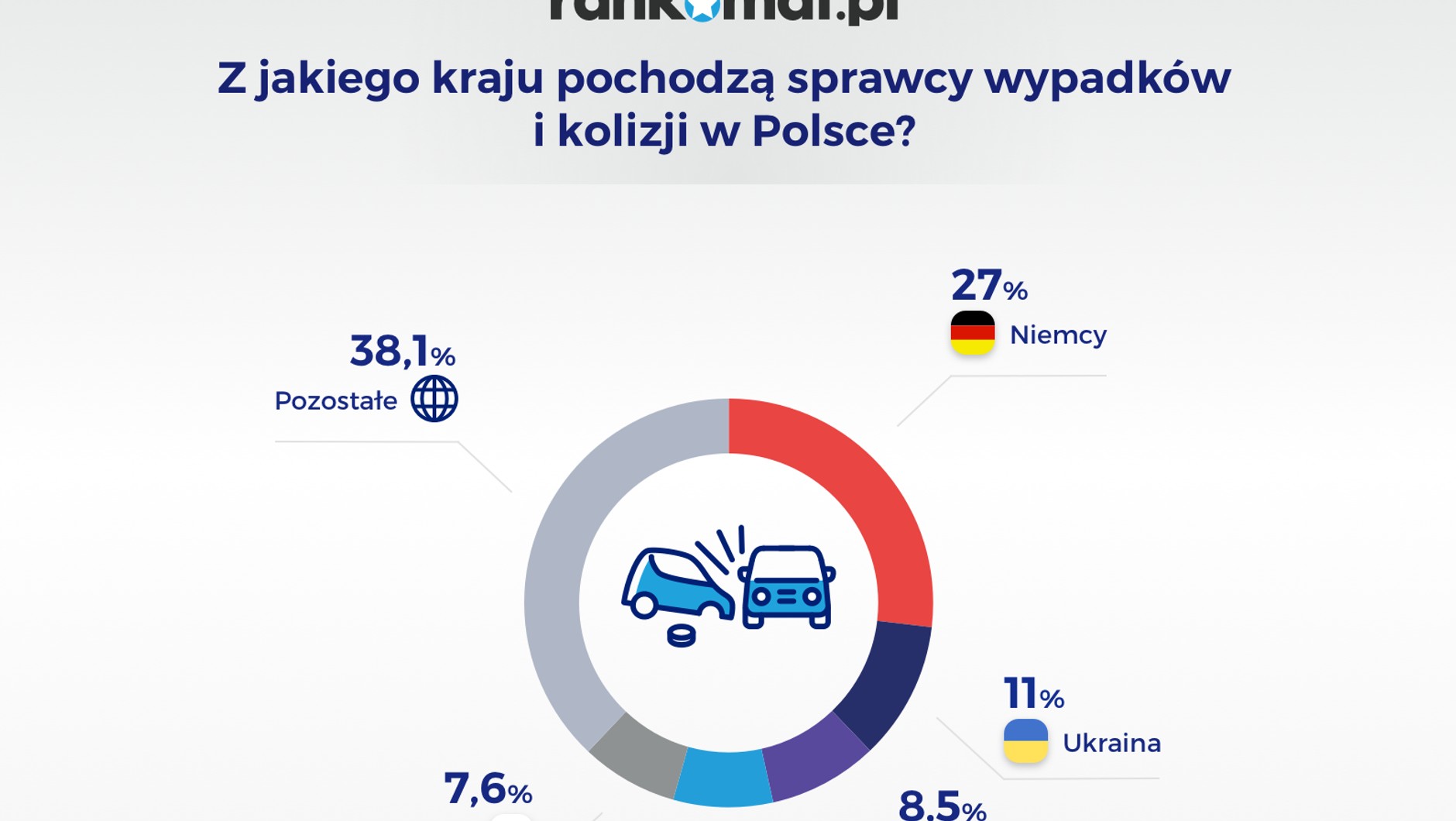 Sprawcy wypadków i kolizji w Polsce - kraj pochodzenia