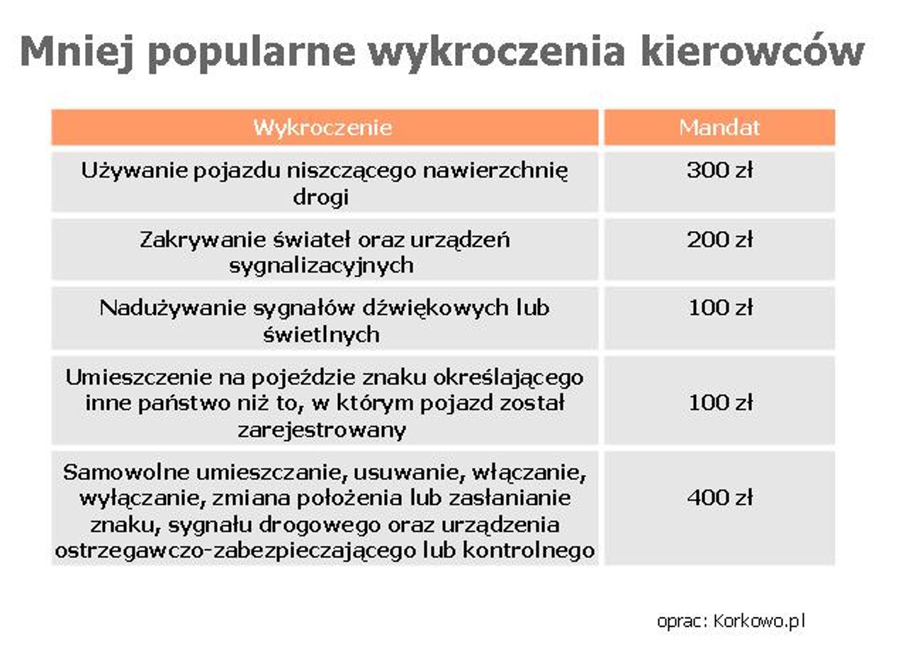 Mniej popularne wykroczenia