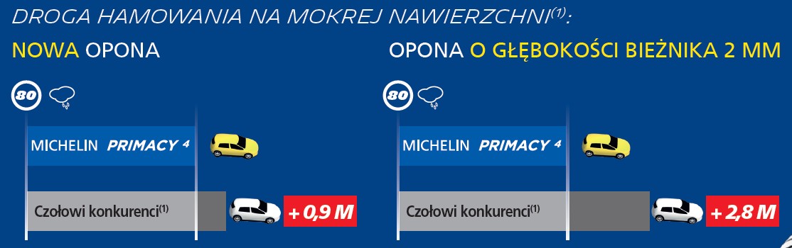 Michelin Primacy 4 - droga hamowania na mokrej nawierzchni